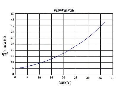 飽和水蒸気グラフ